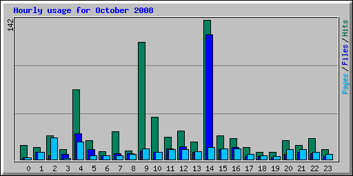 Hourly usage for October 2008