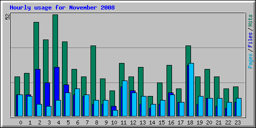 Hourly usage for November 2008