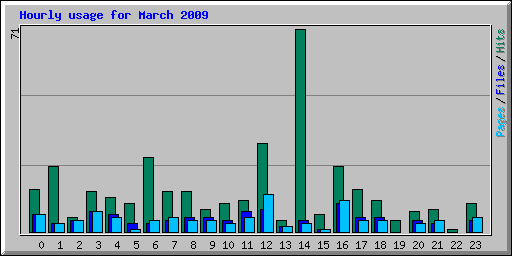 Hourly usage for March 2009