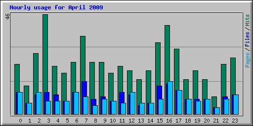 Hourly usage for April 2009