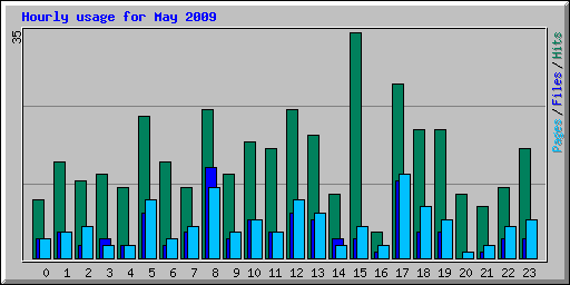 Hourly usage for May 2009