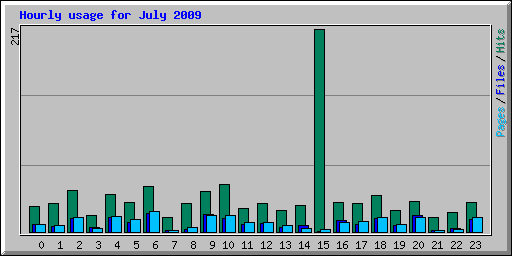 Hourly usage for July 2009