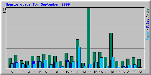 Hourly usage for September 2009