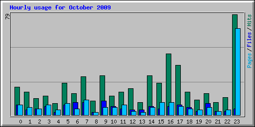 Hourly usage for October 2009