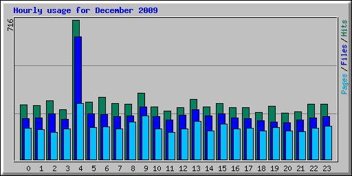 Hourly usage for December 2009