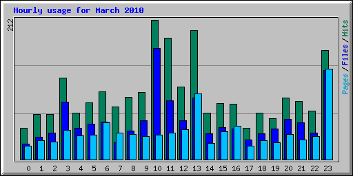 Hourly usage for March 2010