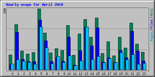 Hourly usage for April 2010