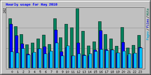 Hourly usage for May 2010