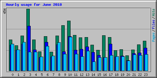 Hourly usage for June 2010