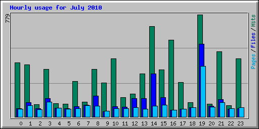 Hourly usage for July 2010