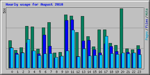 Hourly usage for August 2010