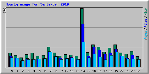 Hourly usage for September 2010