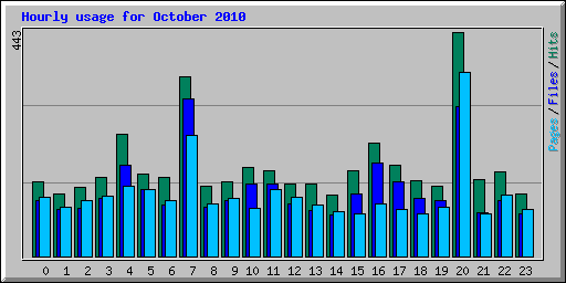 Hourly usage for October 2010