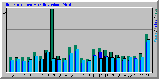 Hourly usage for November 2010