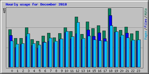 Hourly usage for December 2010