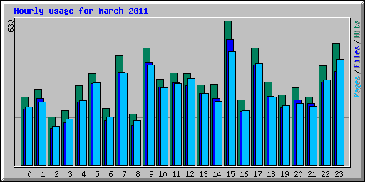 Hourly usage for March 2011