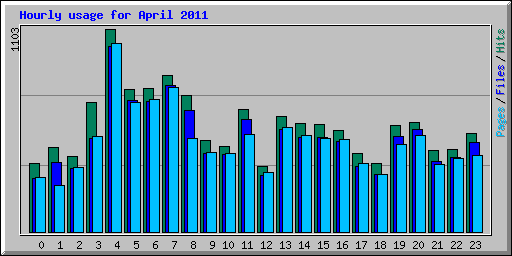 Hourly usage for April 2011