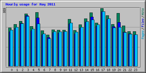 Hourly usage for May 2011