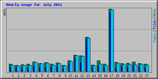 Hourly usage for July 2011