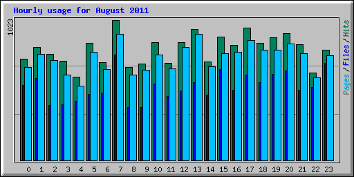 Hourly usage for August 2011