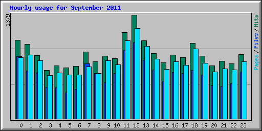 Hourly usage for September 2011