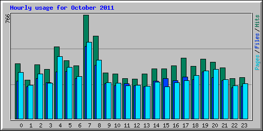 Hourly usage for October 2011