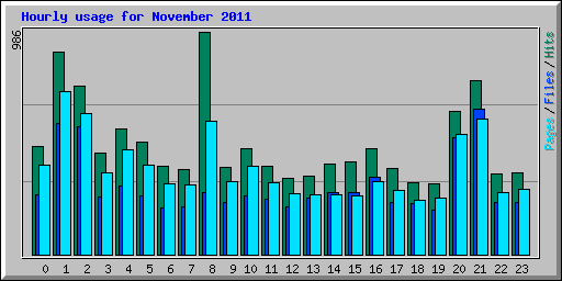 Hourly usage for November 2011