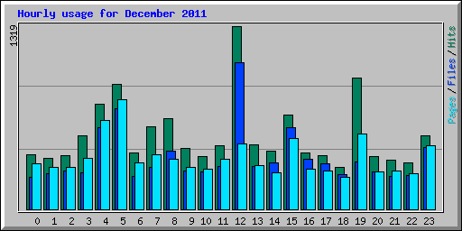 Hourly usage for December 2011