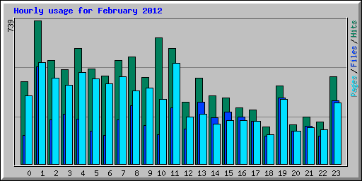 Hourly usage for February 2012