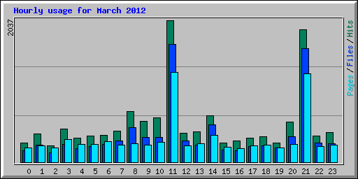 Hourly usage for March 2012