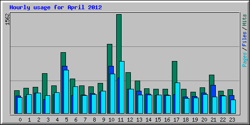 Hourly usage for April 2012