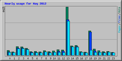 Hourly usage for May 2012