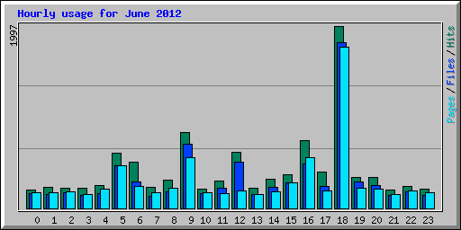 Hourly usage for June 2012