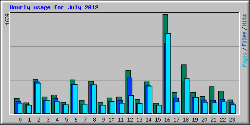 Hourly usage for July 2012