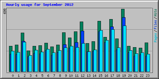 Hourly usage for September 2012