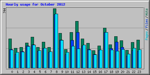 Hourly usage for October 2012