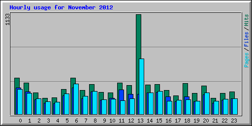 Hourly usage for November 2012