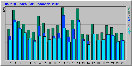 Hourly usage for December 2012