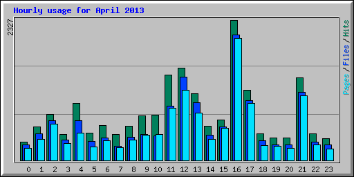 Hourly usage for April 2013