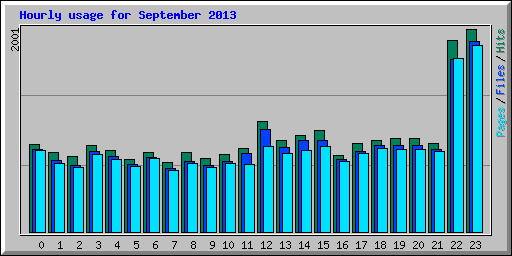 Hourly usage for September 2013