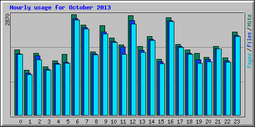 Hourly usage for October 2013