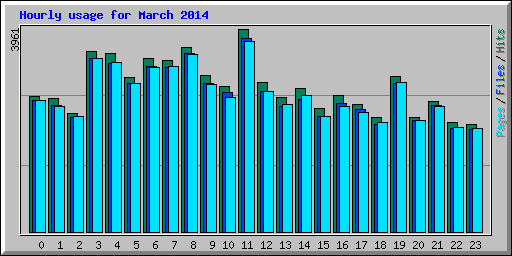 Hourly usage for March 2014