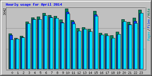 Hourly usage for April 2014