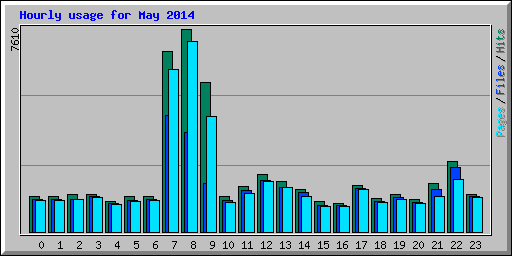 Hourly usage for May 2014