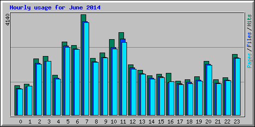 Hourly usage for June 2014