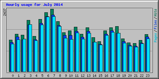 Hourly usage for July 2014