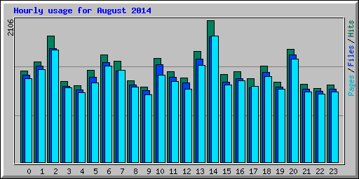 Hourly usage for August 2014