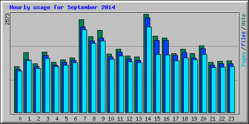 Hourly usage for September 2014