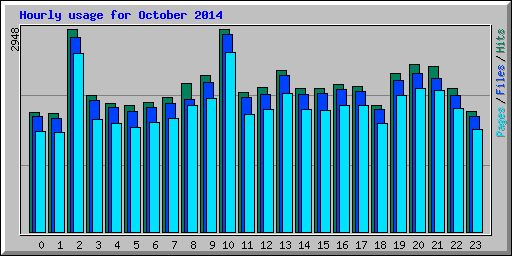 Hourly usage for October 2014