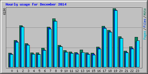 Hourly usage for December 2014